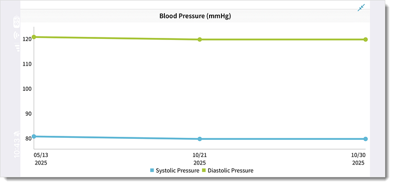 Mobile screenshot landscape view of a blood pressure graph showing systolic and diastolic readings over time.